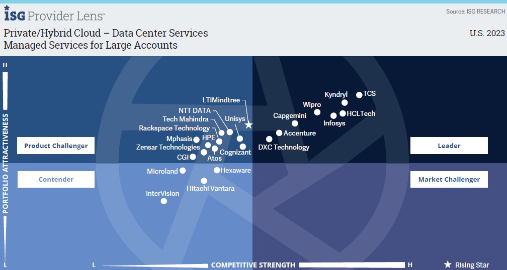 ISG Provider Lens graph